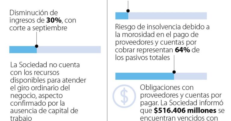 A corte de septiembre de 2024, Monómeros registró pérdidas por .227 millones