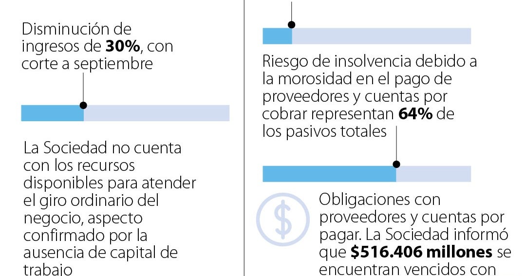 A corte de septiembre de 2024, Monómeros registró pérdidas por .227 millones A corte de septiembre de 2024, Monómeros registró pérdidas por .227 millones