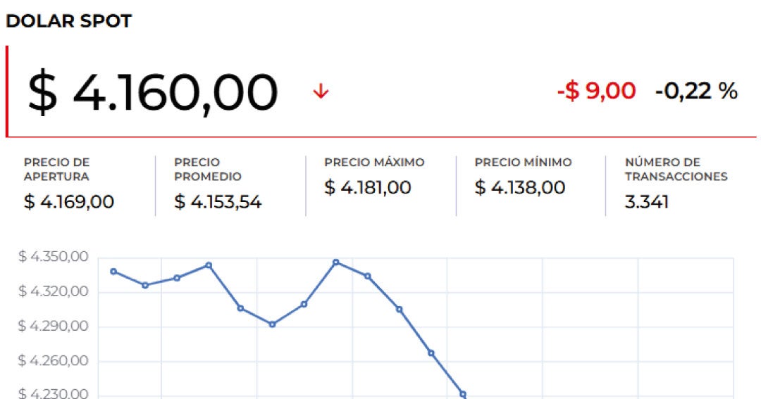El dólar abrió al alza después de la caída de los rendimientos de los bonos del Tesoro