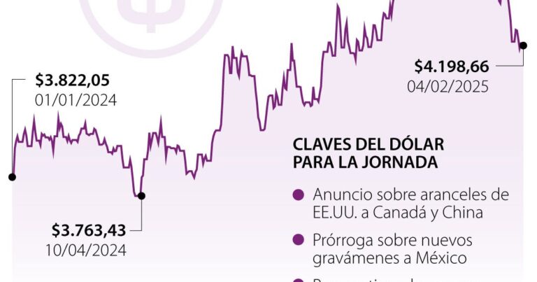 Dólar revierte sus ganancias por aranceles de la jornada y cerró por debajo de .200