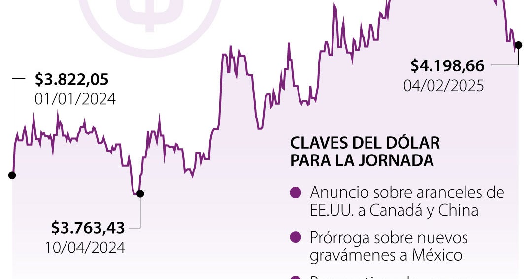 Dólar revierte sus ganancias por aranceles de la jornada y cerró por debajo de .200 Dólar revierte sus ganancias por aranceles de la jornada y cerró por debajo de .200