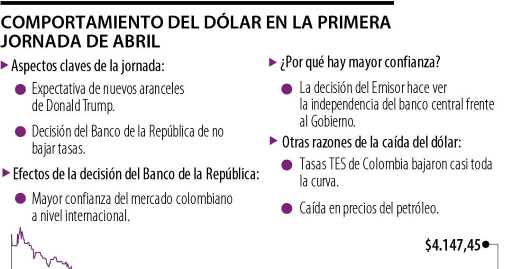Dólar cayó más de ante el nerviosismo de una guerra comercial de Donald Trump Dólar cayó más de ante el nerviosismo de una guerra comercial de Donald Trump