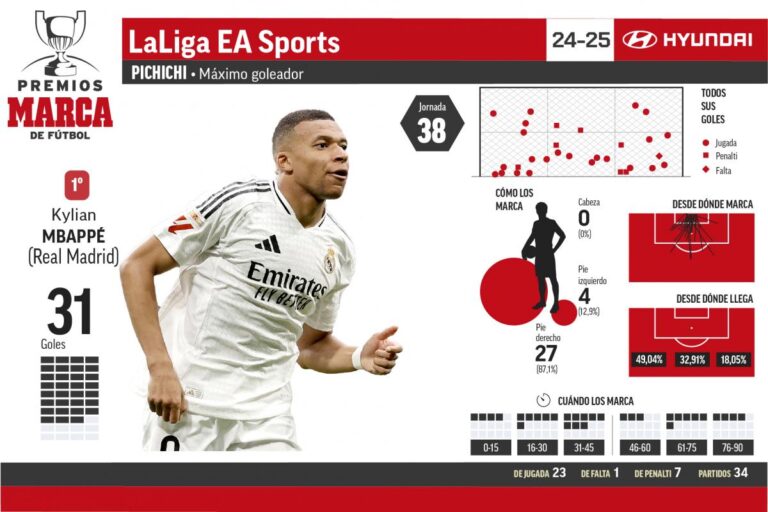 Mbappé gana el Pichichi con 31 goles en su primera temporada en LaLiga