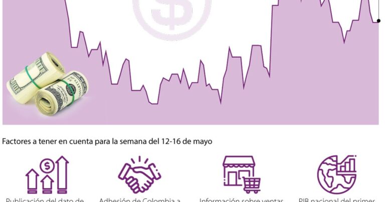 El dólar estará por debajo de umbral de .200 si continúan avances en tregua comercial